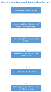 Understanding Questionnaire Framework