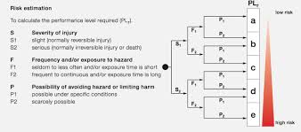 What Are Functional Safety Standards For Servo Drives