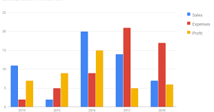Php Javascript Google Column Charts With Php And Mysql