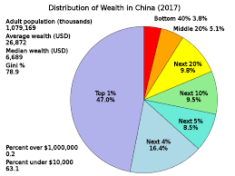 File Distribution Of Wealth In China Svg Wikimedia Commons
