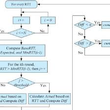 Flow Chart For The Threshold Based Tcp Vegas Download