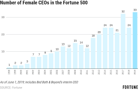 Fortune 500 Female Ceos Reaches All Time Record Of 33 Fortune