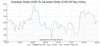 Australian Dollar Aud To Canadian Dollar Cad Exchange