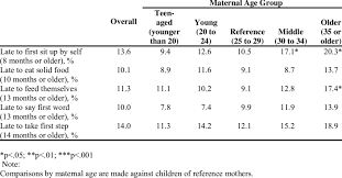 Late Achievement Of Developmental Milestones By Maternal