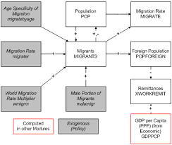 Migration University Of Denver