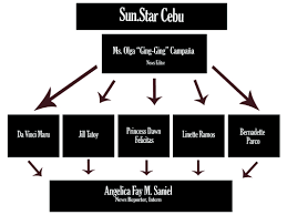 Sun Star Cebu Current Issues