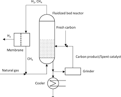 Image of Methane Pyrolysis Reaction