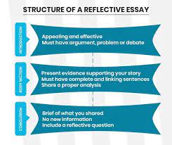 An essay outline is a way of planning the structure of your essay before you start writing. Reflective Essay Outline Format Tips Examples
