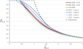 5 lateral torsional buckling curves as