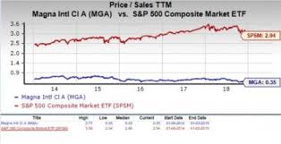 Is Magna Mga A Suitable Stock For Value Investors Now