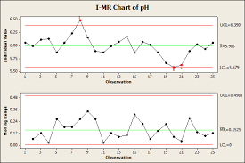 How To Create And Read An I Mr Control Chart
