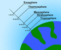levels of the atmosphere overview