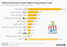 Chart What Americans Pawn When They Need Cash Statista