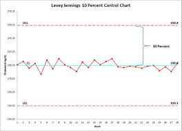 Levey Jennings Chart Template Free Bedowntowndaytona Com
