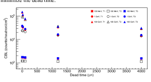 count rate per beam luminosity as a