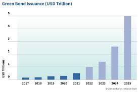 500bn green issuance 2021 social and