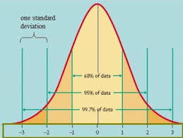 standard deviation above the mean