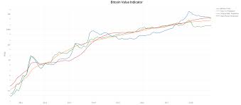 Bitcoin Value Indicator Report December 1 2018 Bitcoin