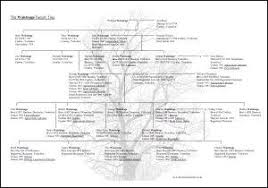 Family Tree Research Services Expert Help To Research My Family Tree