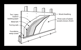 understanding stucco siding systems