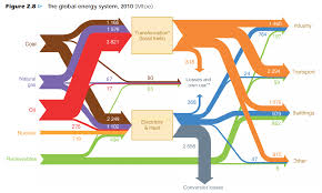 World Energy Flows 2012 Sankey Diagrams
