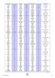 All English Irregular Verbs List Pdf Verbs List Irregular