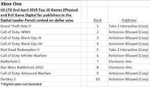 Npd Ltd Software Sales Chart Ps4 Is A Call Of Duty Machine