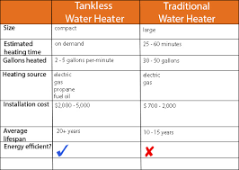 Water Heater War Tankless Or Traditional Speedclean