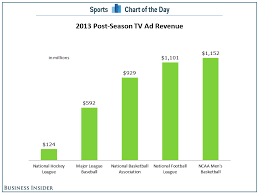 Chart The Ncaa Tournament Makes More Money On Tv Ads Than