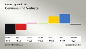2017 (mmxvii) was a common year starting on sunday of the gregorian calendar, the 2017th year of the common era (ce) and anno domini (ad) designations, the 17th year of the 3rd millennium. Bundestagswahl 2017