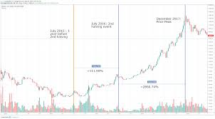 However, even if bitcoin had stayed at this level, it would have marked a stagnation — not a loss of value — from. Bitcoin Halving Price Effects And Historical Relevance By Fitzner Blockchain Fitzner Blockchain Consulting Medium