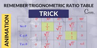 technique to remember trigonometric