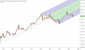 Cad Usd Chart Cad Usd Rate Tradingview