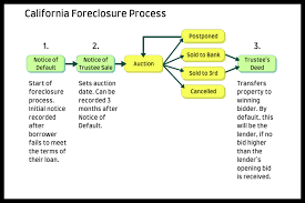 the california foreclosure process