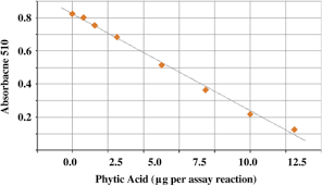 A Typical Standard Curve Used To Assay Phytic Acid Usin Open I