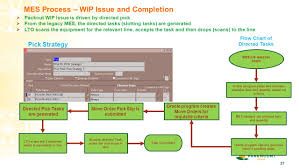 Oracle Ascp Process Flow Chart Diagram