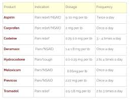 dog cations dosage charts