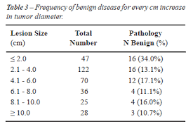 Incidence Of Benign Lesions According To Tumor Size In Solid