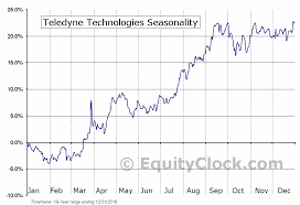 Teledyne Technologies Nyse Tdy Seasonal Chart Equity Clock