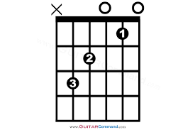 C Chord Guitar Finger Position Diagrams How To Play C Major