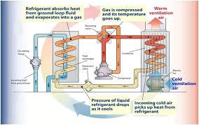 how does a geothermal heat pump work