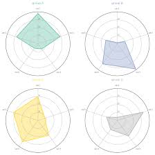 Radar Chart The Python Graph Gallery