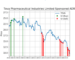 Teva Pharmaceutical Shares Flag Red
