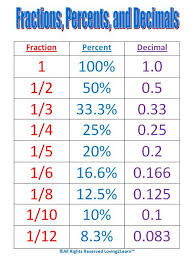 Maths Help Conversion Chart For Fractions Percentages And