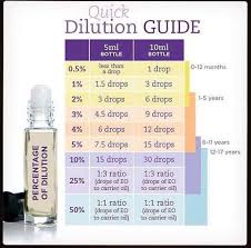 Dilution Guide For Children Diluting Essential Oils