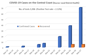 There are now 4,707 active cases of the virus in the province. Central Coast Covid 19 Numbers Continue To Rise Sharply Central Coast Community News