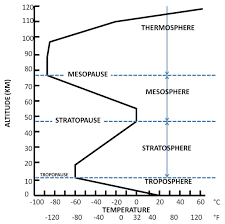 atmospheric structure composition of