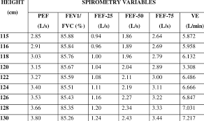 6 normative spirometry variables in
