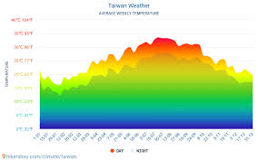 Taiwan Weather 2020 Climate And Weather In Taiwan The Best