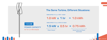capacity factor of wind turbine what